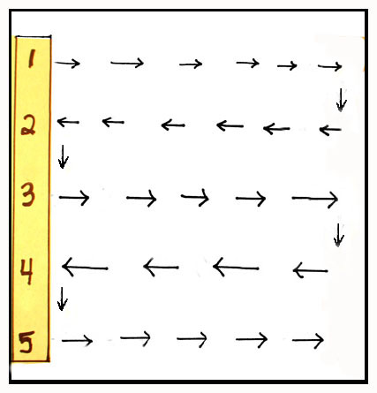 There is only one yellow strip, and it is on the left side of this drawing and is numbered 1-5, starting with 1 on the top and 5 at the bottom.  Arrows are drawn from the 1 on top of the strip to the right side of the drawing, then down a little and then left again to the strip, arriving at number 2, then down to number 3 and across to the right side of the drawing again, then down a little and back again to the left strip, arriving at number 4, then down to number 5 and finally back across to the right side of the drawing.